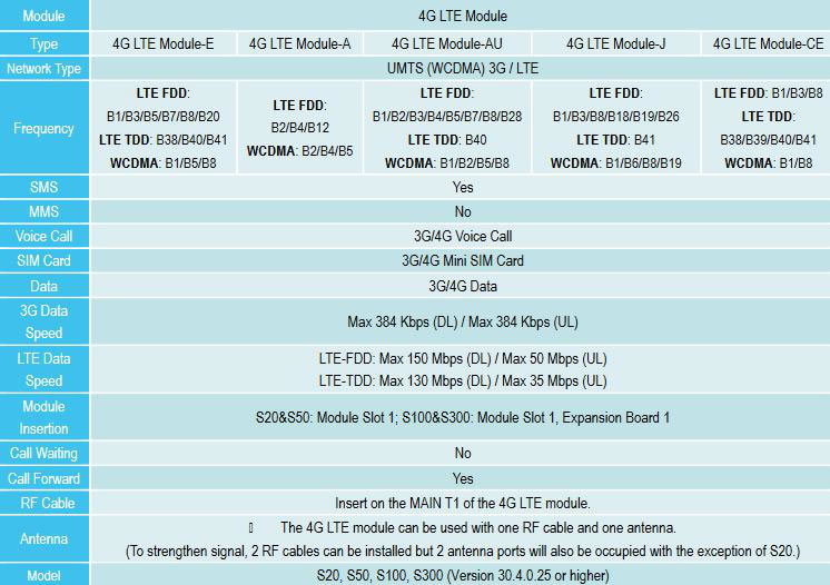 modulo scheda LTE 4G Yeastar dati Tabella comparativa yeastar LTE 4G module